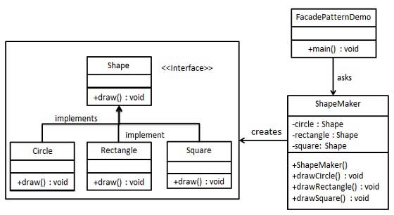 Designing UML Patterns Tips and Tricks