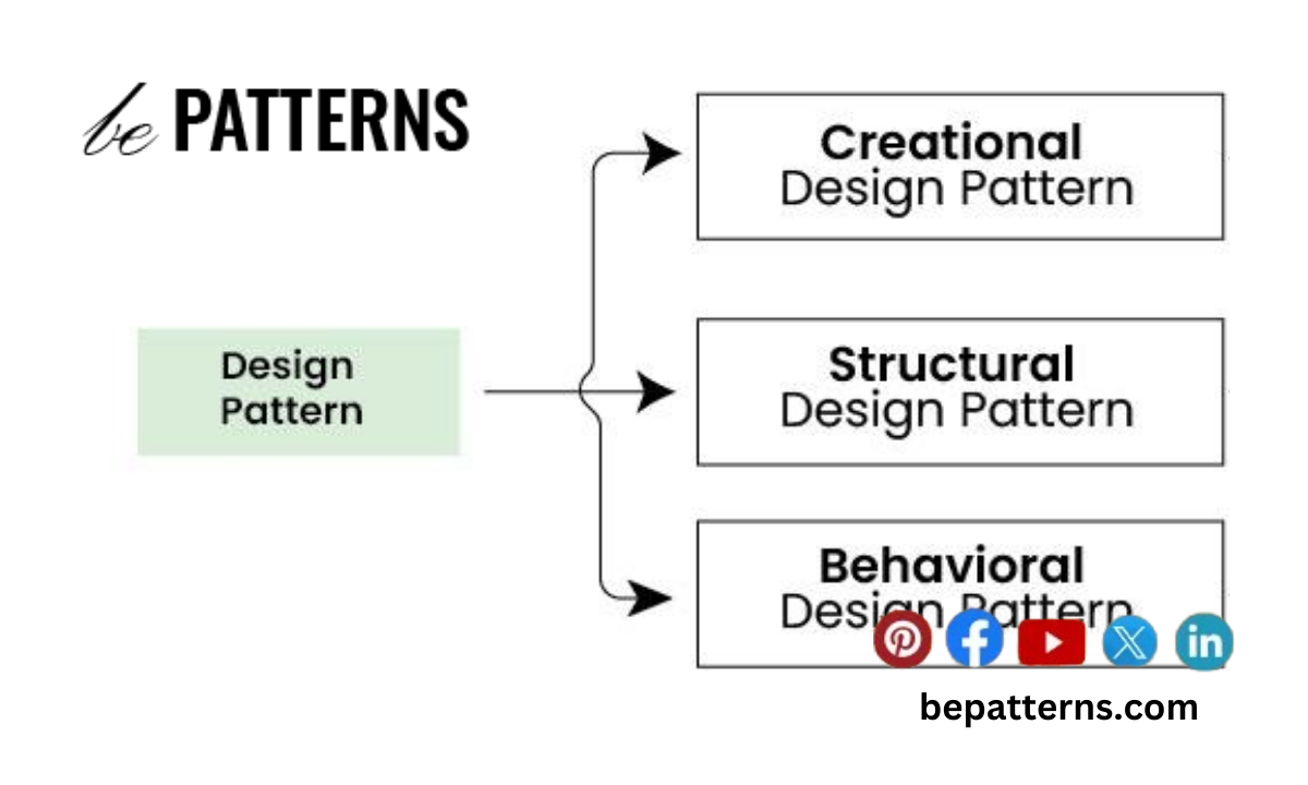 3 Basic Types of Design Patterns You Should Know