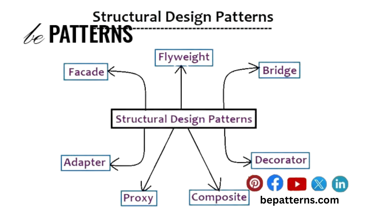 What are Structural Design Patterns?